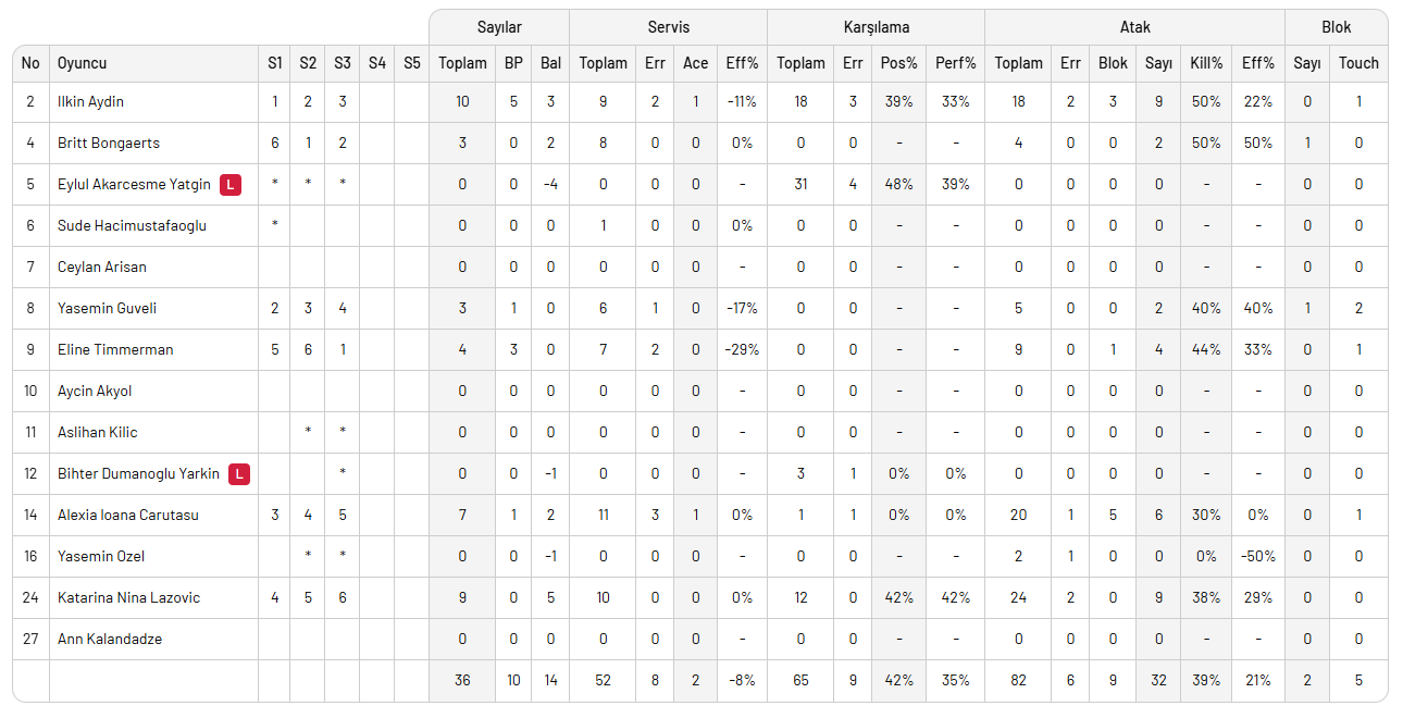 VakıfBank Galatasaray'a rövanşı vermedi