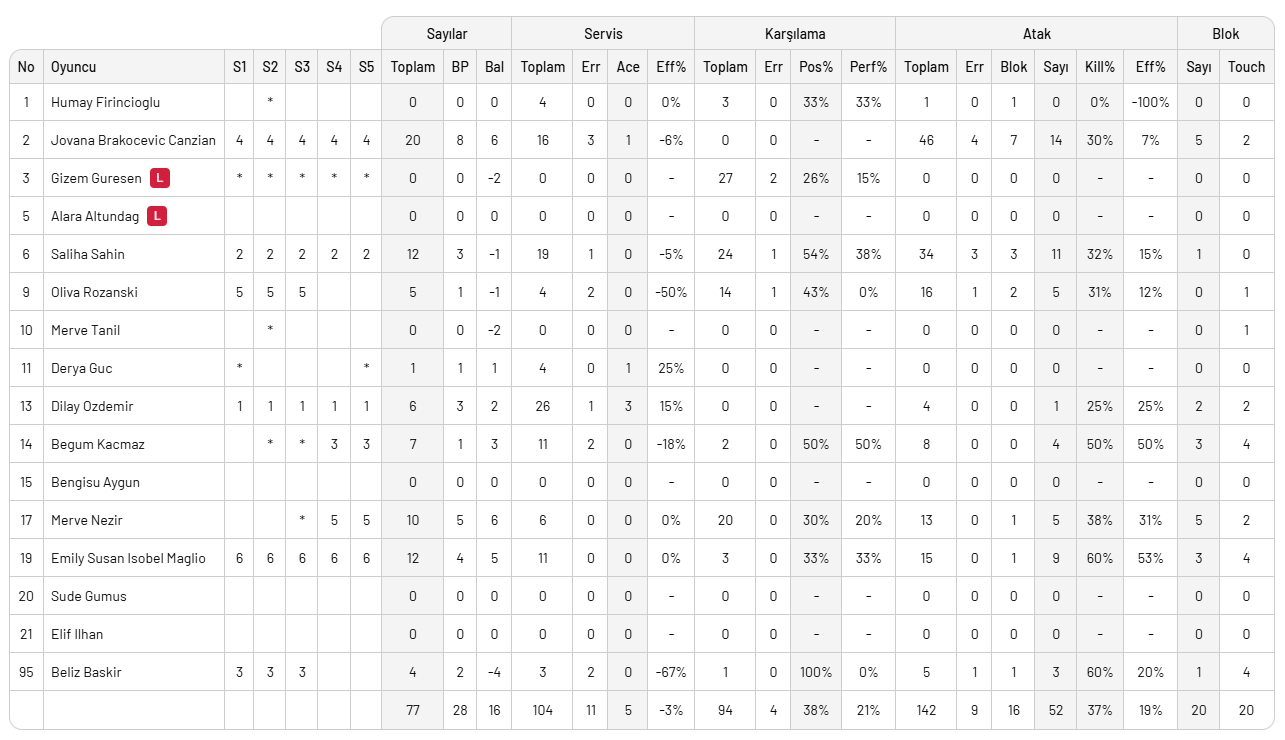 Zeren Spor Beşiktaş'ı 3-2 yendi