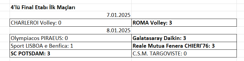 Kadınlar CEV Challenge Cup’ta çeyrek final 1.maçları tamamlandı