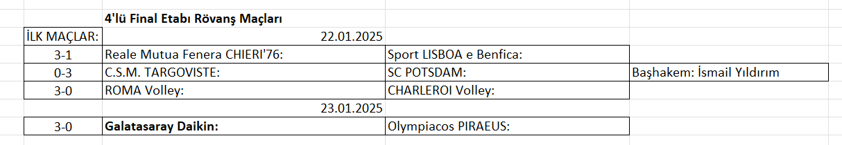 Kadınlar CEV Challenge Cup’ta çeyrek final 1.maçları tamamlandı