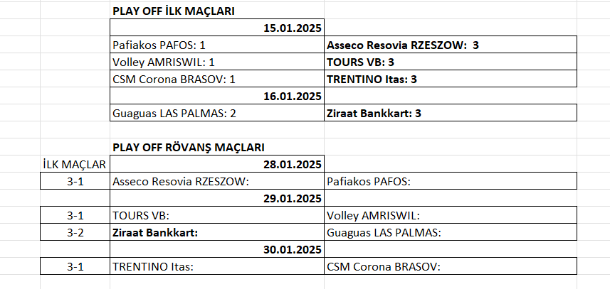 Erkekler CEV Cup’ta Play Off etabı ilk maçları tamamlandı