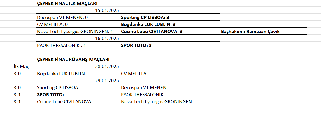 Erkekler CEV Challenge Cup Çeyrek Final ilk maçları tamamlandı
