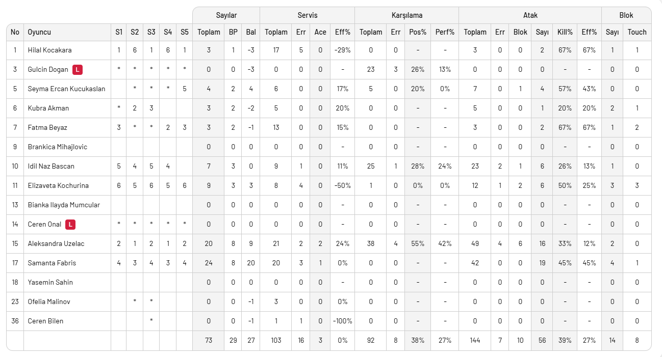 Zeren Spor İstanbul'da VakıfBank'ı 3-2  yendi