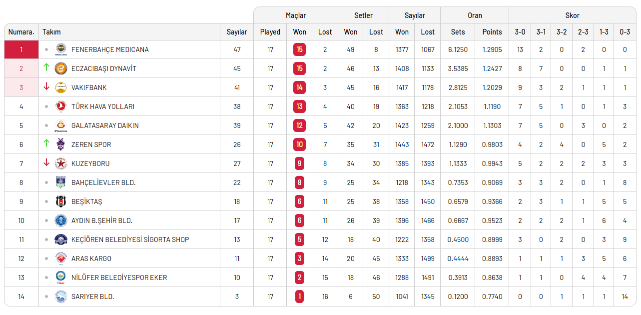 Vodafone Sultanlar Ligi 17.Haftasında sıralama değişti