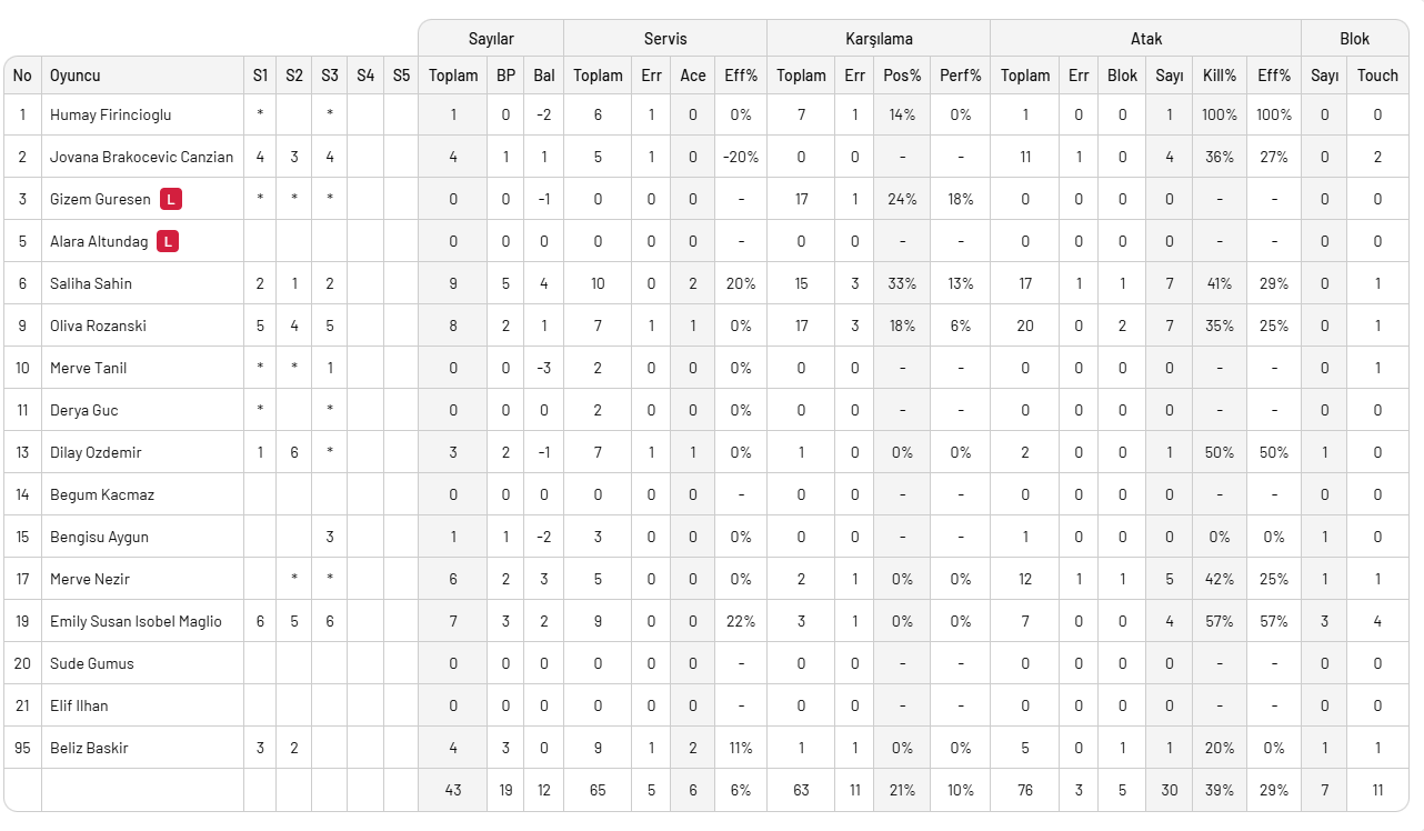 Fenerbahçe Medicana Beşiktaş'ı 3-0 yendi