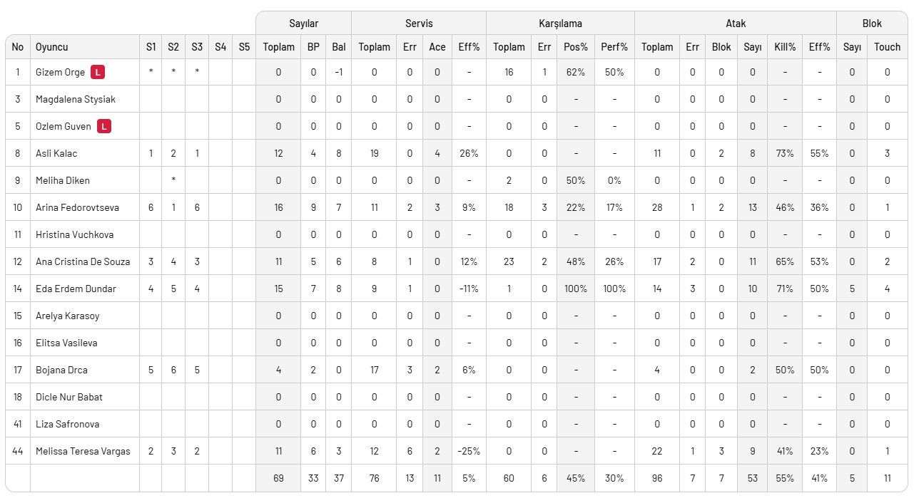 Fenerbahçe Medicana Beşiktaş'ı 3-0 yendi