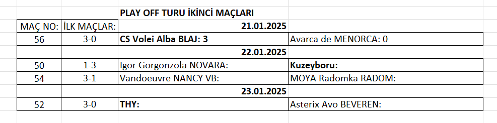 Kadınlar CEV Cup'ta dörtlü finalin ilk takımı belli oldu
