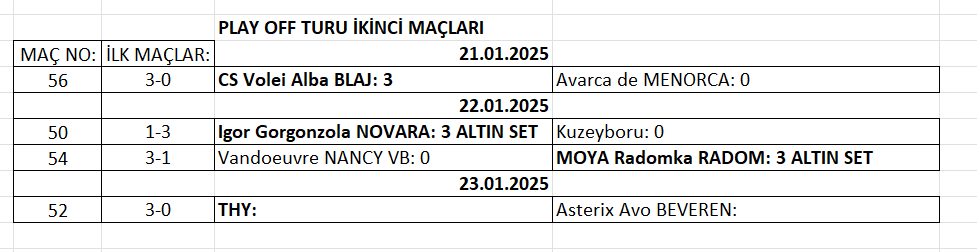 Kadınlar CEV Cup'ta Dörtlü Final'in 2 takımı daha belli oldu