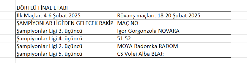 Kadınlar CEV Cup'ta Dörtlü Final'in 2 takımı daha belli oldu