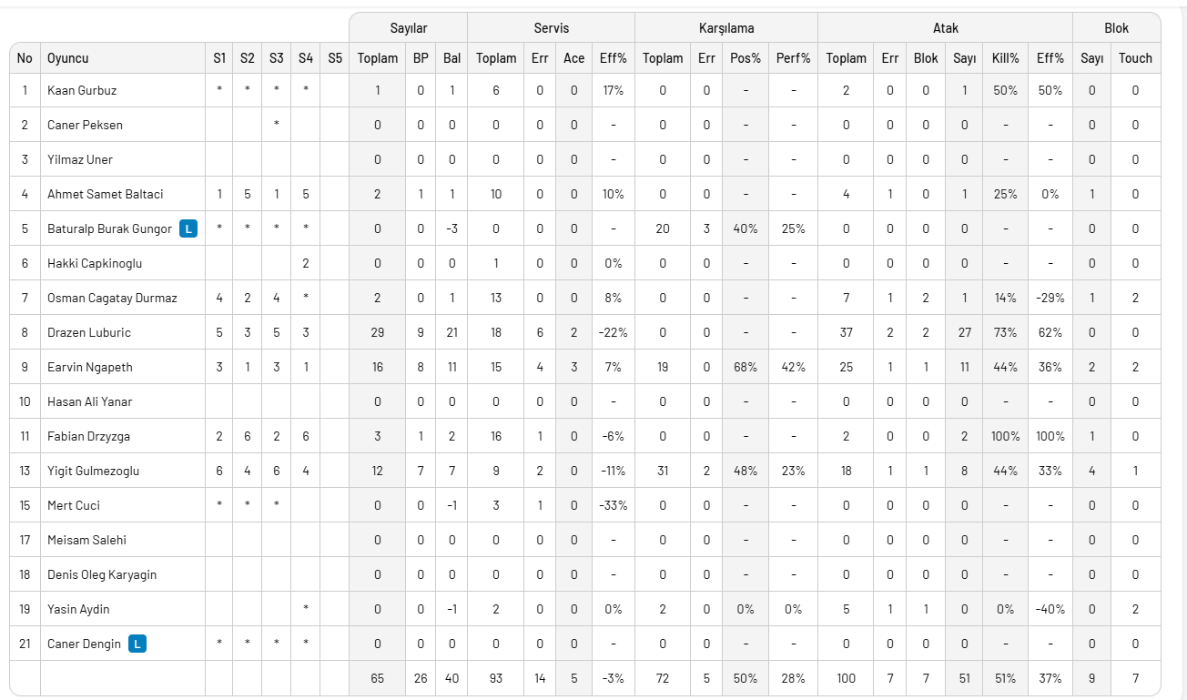Fenerbahçe Medicana, Spor Toto'yu 3-1 yendi
