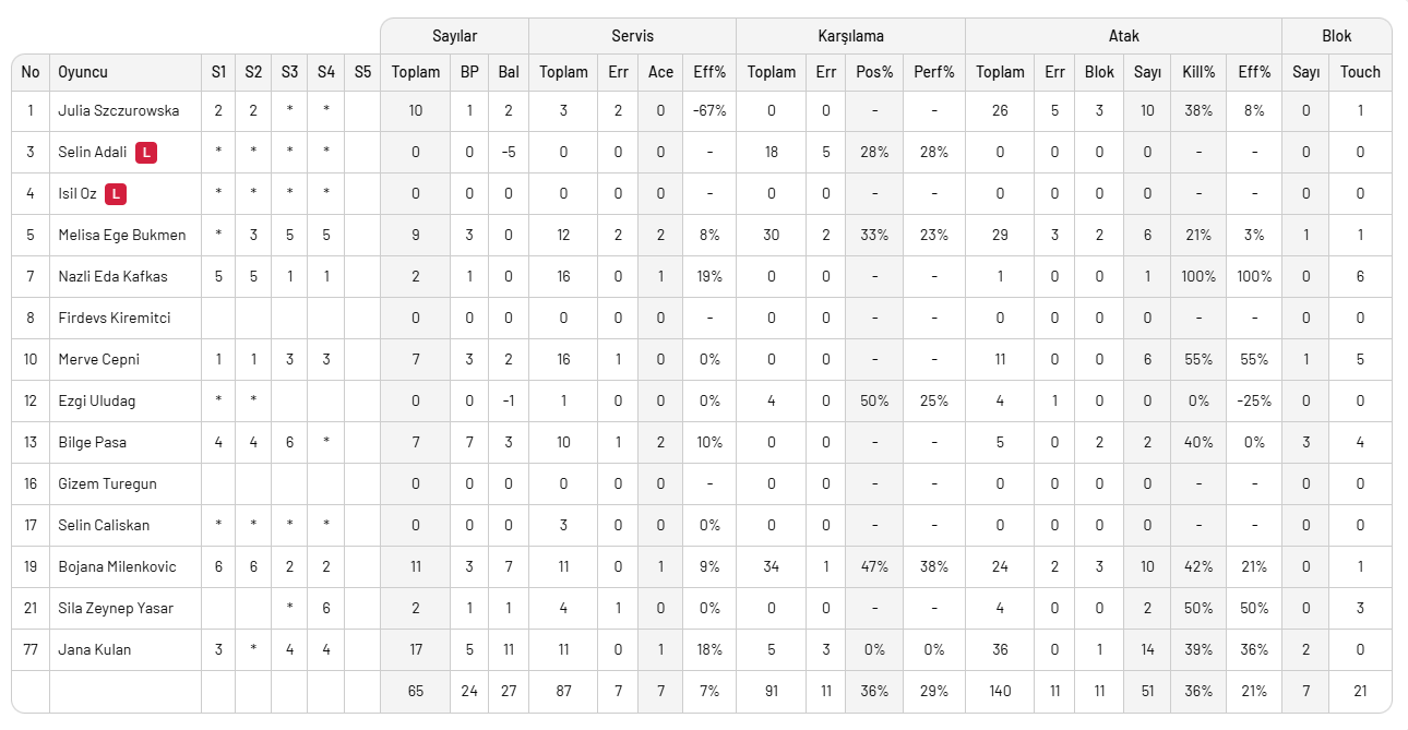 3 Hafta sonra kazanan Kuzeyboru kendine geldi