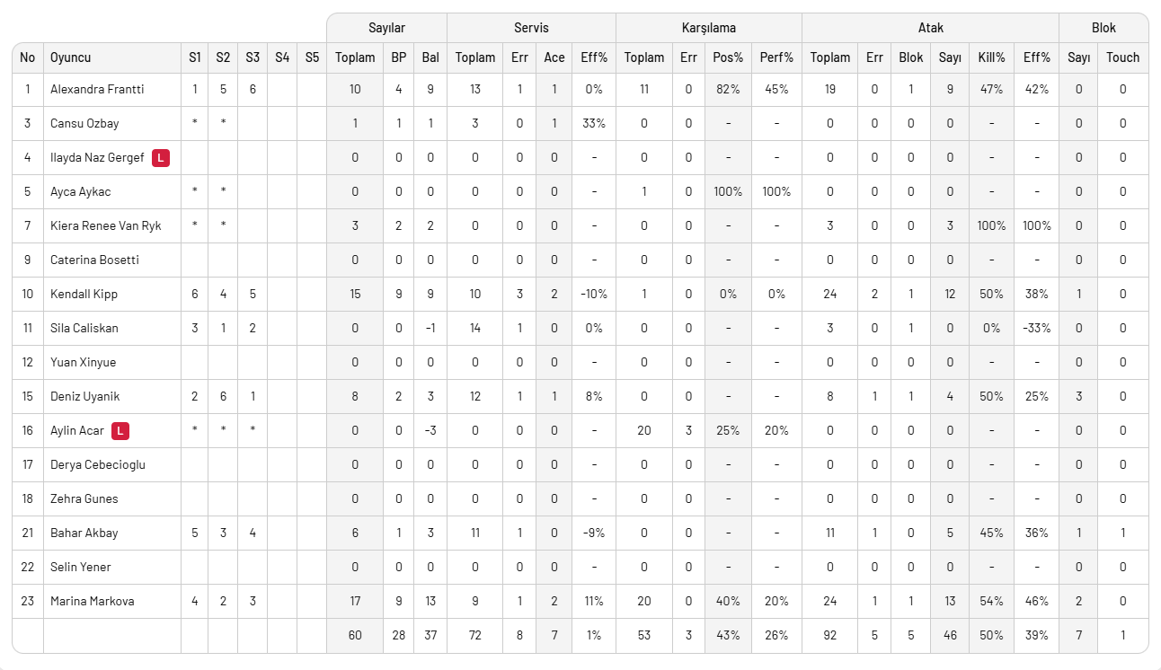 VakıfBank'tan bir deplasman galibiyeti daha