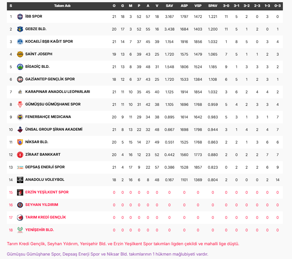 Pizza Hut Erkekler 1.Ligi'nde 26.Hafta Sona Erdi