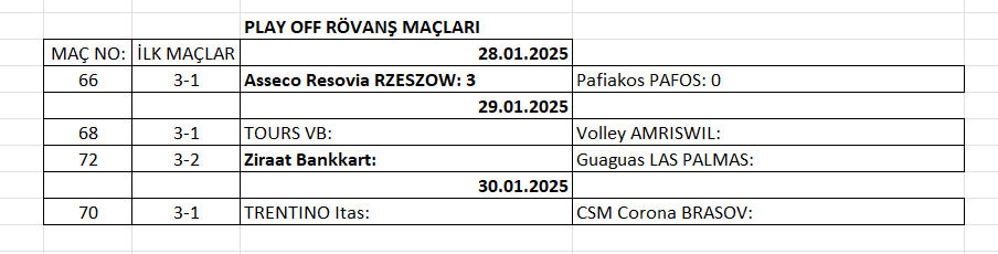 Erkekler CEV Cup'ta ilk çeyrek finalist belli oldu