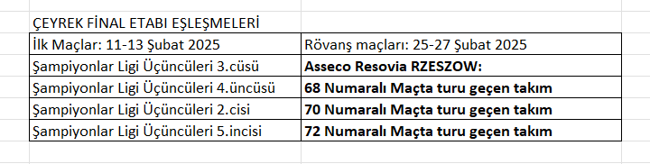 Erkekler CEV Cup'ta ilk çeyrek finalist belli oldu