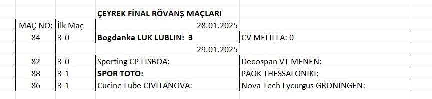 Erkekler CEV Challenge Cup'ta ilk yarı finalist belli oldu