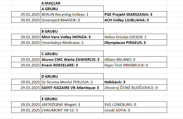 Erkekler Şampiyonlar Ligi’nde Grup Maçları Tamamlandı