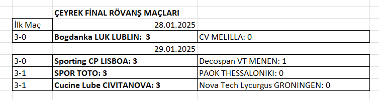 Erkekler CEV Challenge Cup'ta Yarı Final eşleşmeleri belli oldu