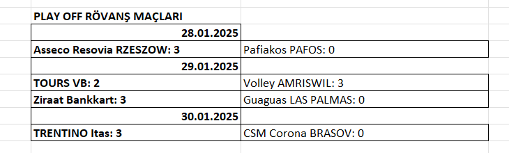 Erkekler CEV Cup'ta çeyrek final eşleşmeleri tamamlandı