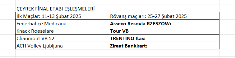 Erkekler CEV Cup'ta çeyrek final eşleşmeleri tamamlandı