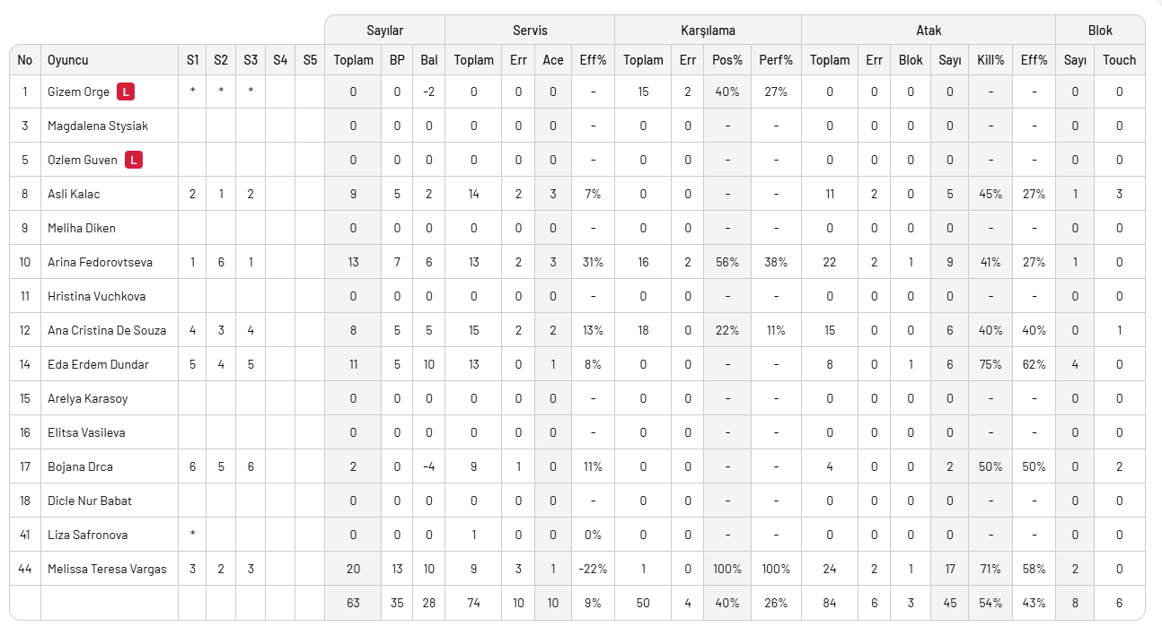 Fenerbahçe 3-2'nin rövanşında Zeren Spor'u 3-0 yendi