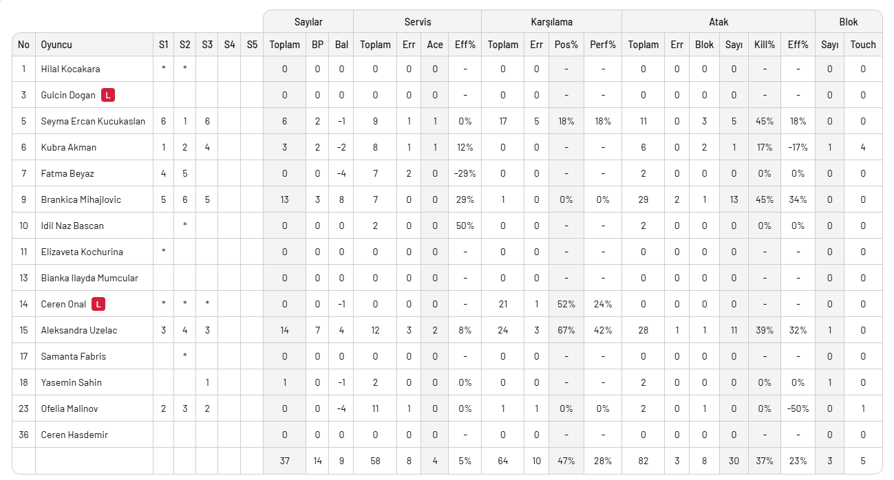 Fenerbahçe 3-2'nin rövanşında Zeren Spor'u 3-0 yendi