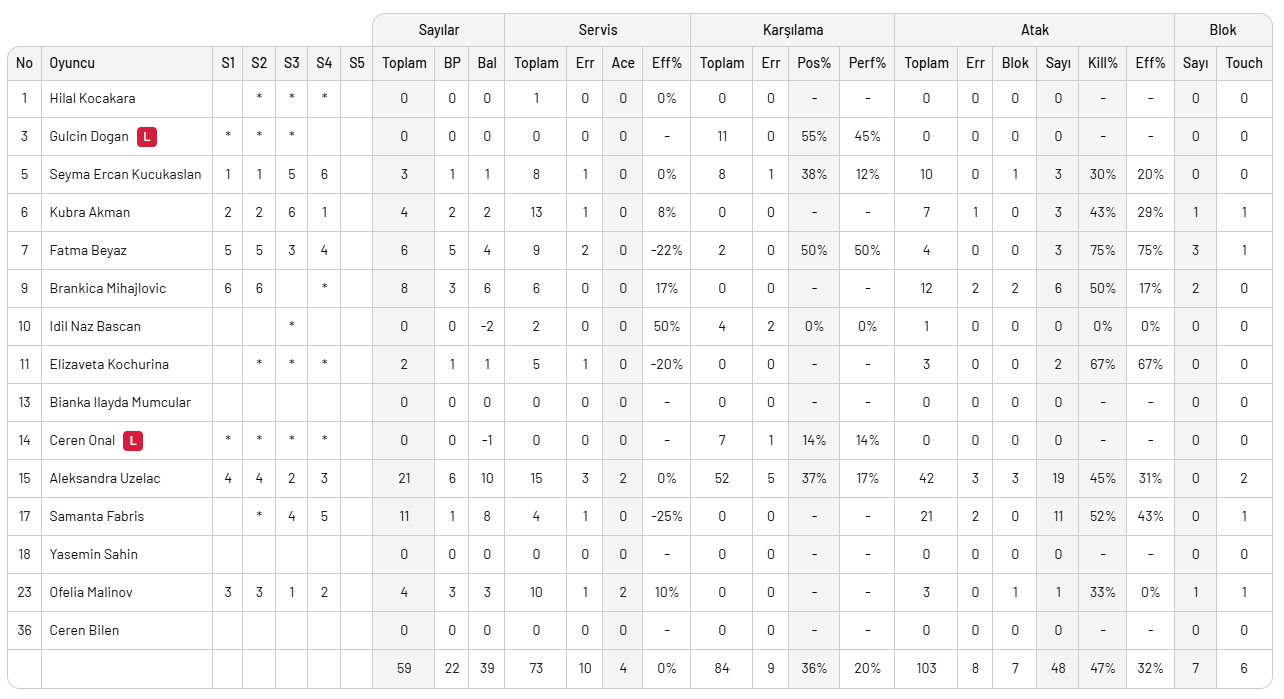 Kuzeyboru Zeren Spor'u 3-1 ile geçti