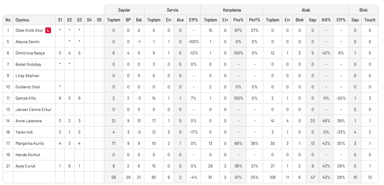 Kuzeyboru Ankara'dan 3 puanla döndü