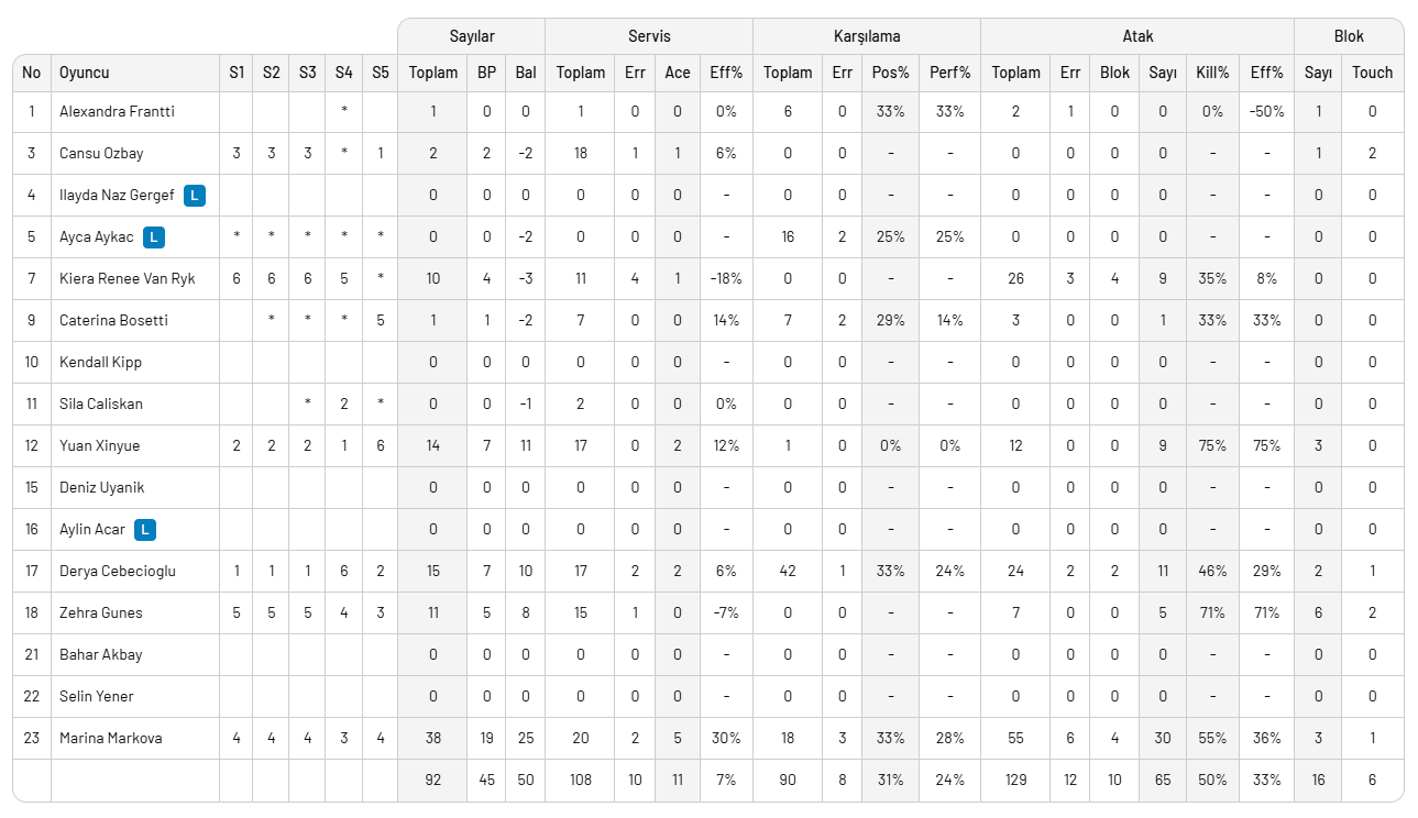 Müthiş maçta dörtlü finale yükselen VakıfBank oldu