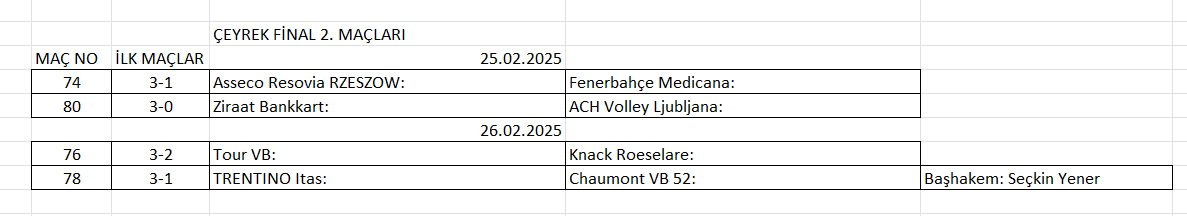 Erkekler CEV Cup’ta Çeyrek Final ilk maçları tamamlandı