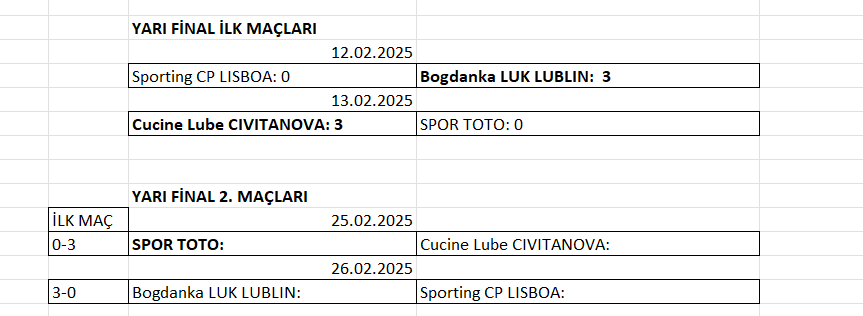 Erkekler CEV Challenge Cup yarı final ilk maçları tamamlandı