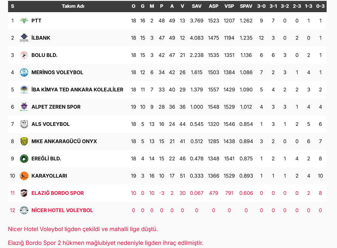 KFC Kadınlar 1.Ligi'nde 21.Hafta Sona Erdi
