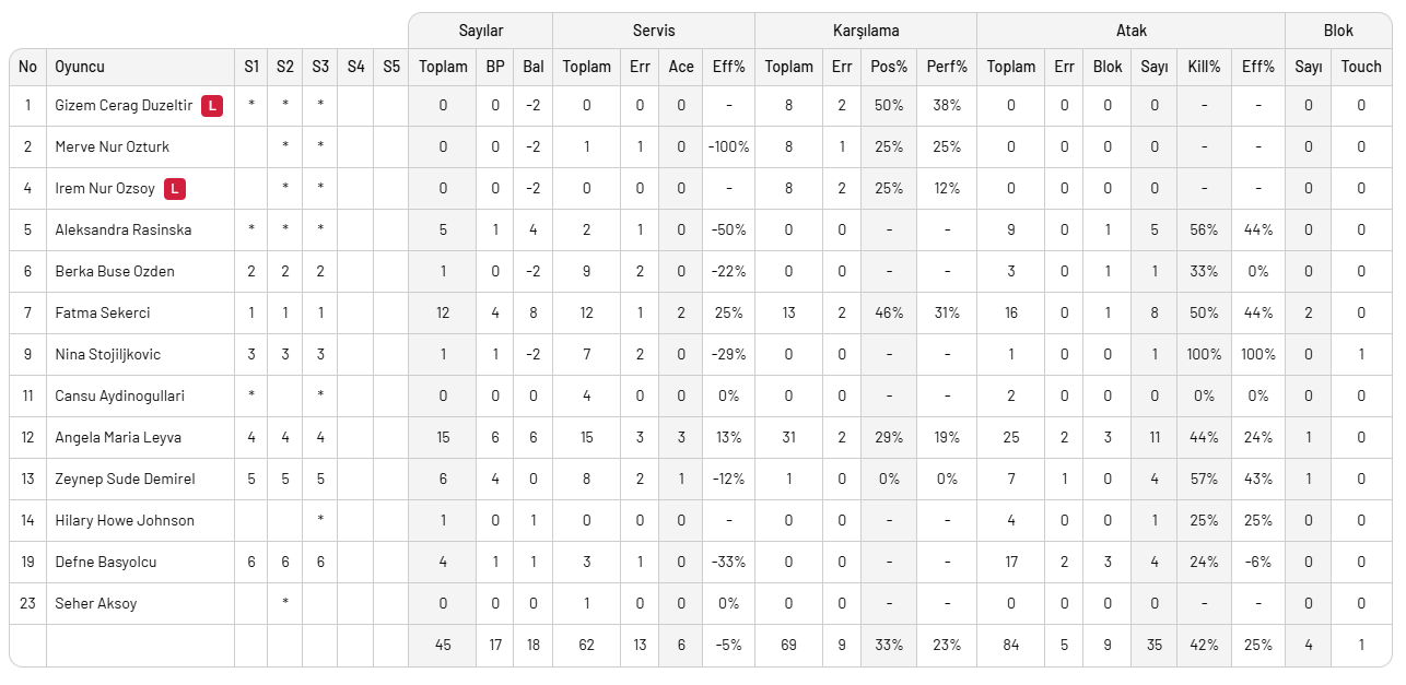 VakıfBank Aydın'ı 3. sette çözdü