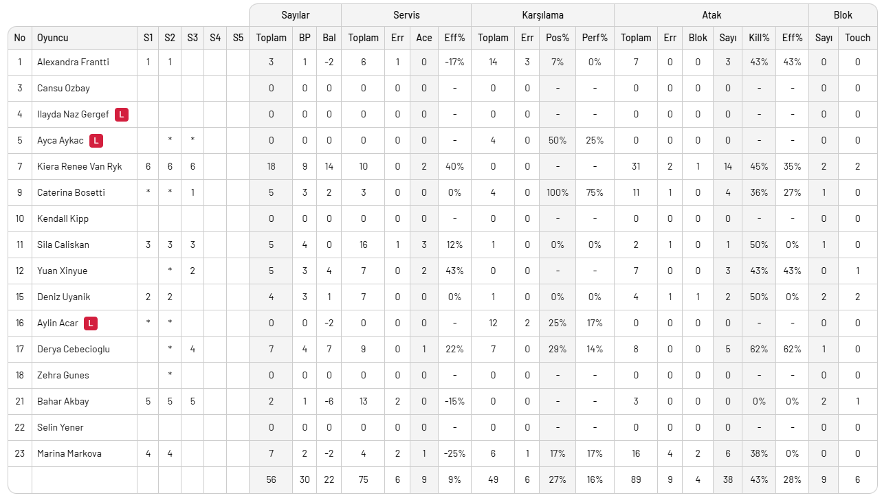 VakıfBank Aydın'ı 3. sette çözdü