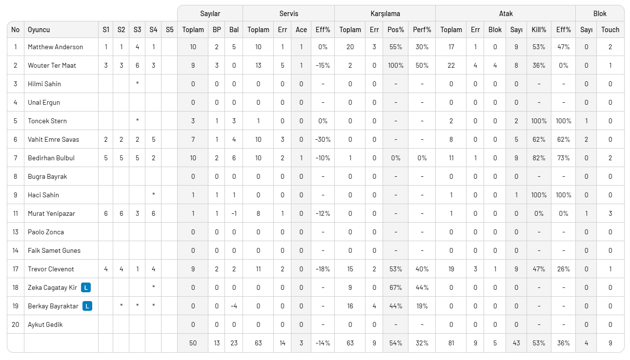 Arkas Spor 30 Ekim'den beri kaybetmeyen Ziraat Bankkart'ı yine yendi ve kupadan eledi