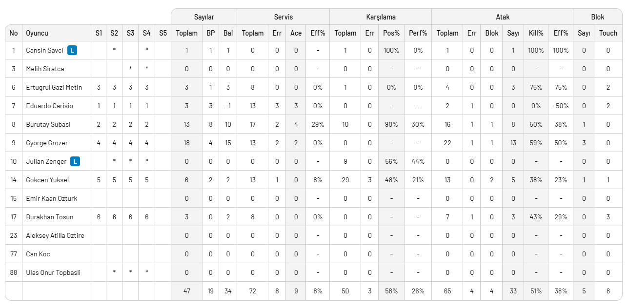 Arkas Spor 30 Ekim'den beri kaybetmeyen Ziraat Bankkart'ı yine yendi ve kupadan eledi