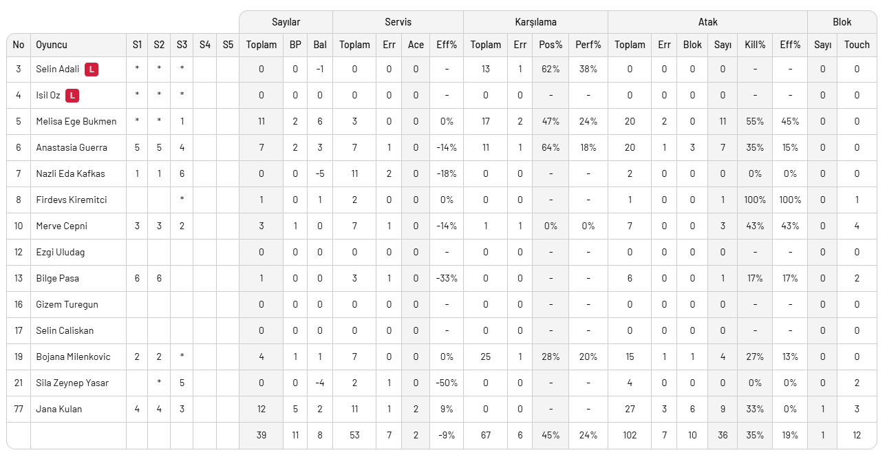 Galatasaray Bursa'da set ve puan kaybetmeden kazandı