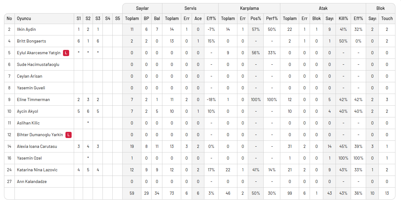 Galatasaray Bursa'da set ve puan kaybetmeden kazandı