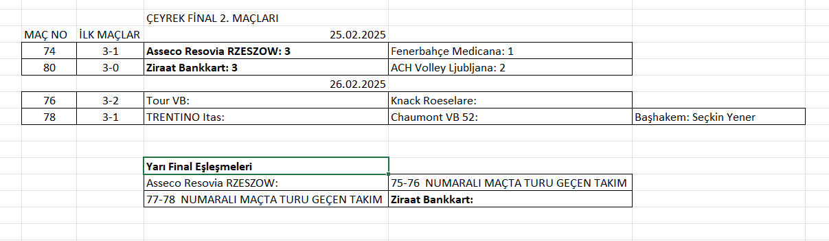 Erkekler CEV Cup’ta Çeyrek Final 2. maçları başladı