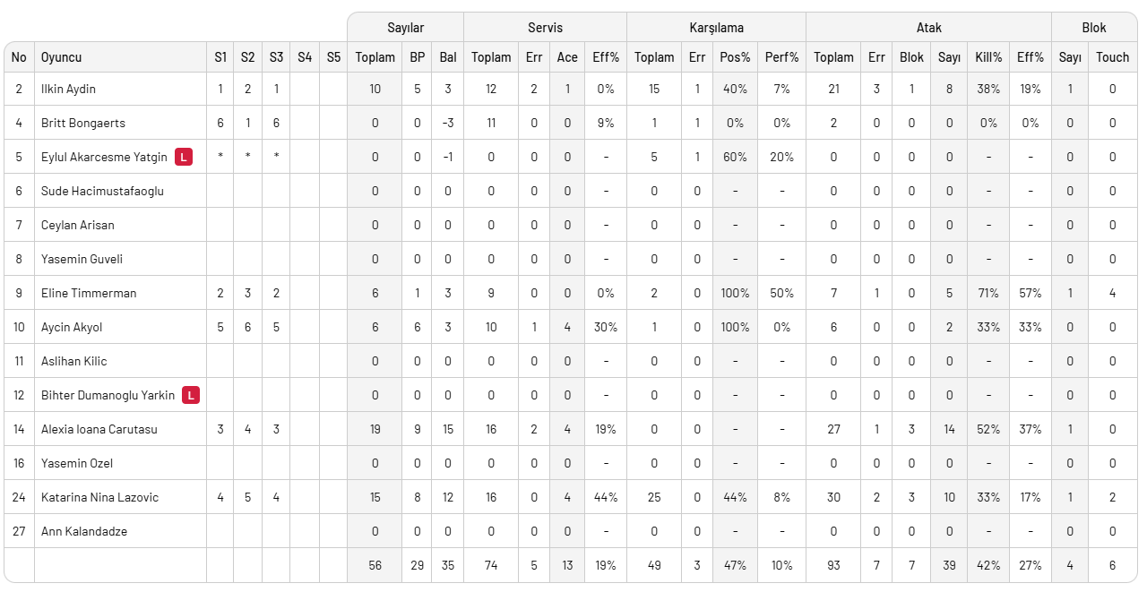 Erteleme maçında THY'ye set vermeyen Galatasaray 4. sıraya yükseldi