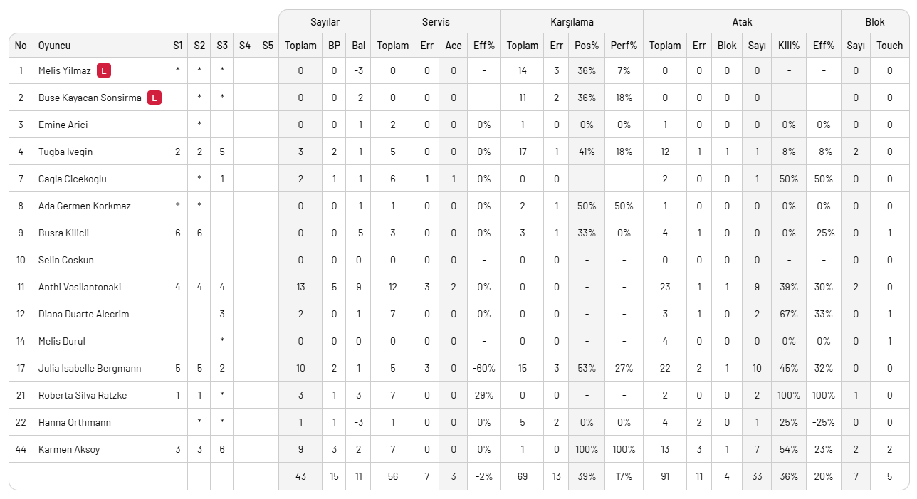 Erteleme maçında THY'ye set vermeyen Galatasaray 4. sıraya yükseldi