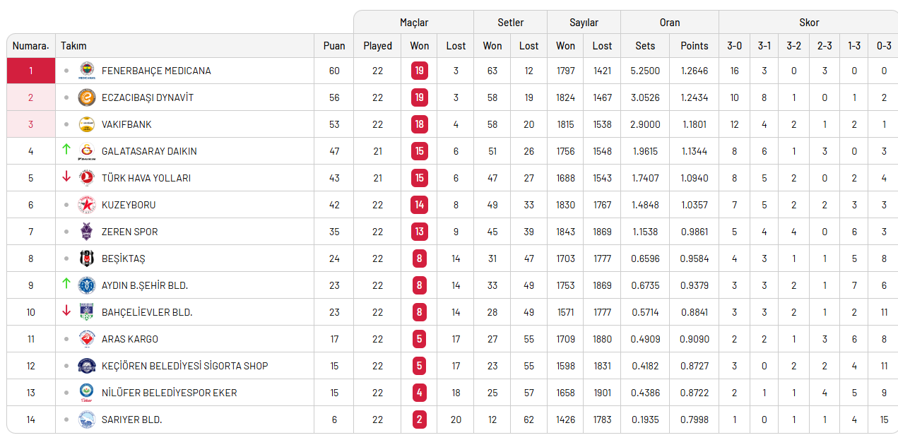Erteleme maçında THY'ye set vermeyen Galatasaray 4. sıraya yükseldi