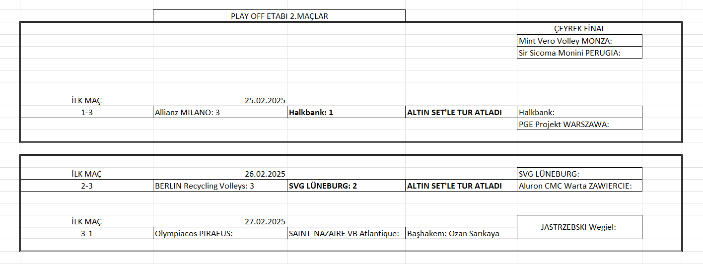 Erkekler Şampiyonlar Ligi'nde bir çeyrek finalist daha Altın Set'le belli oldu