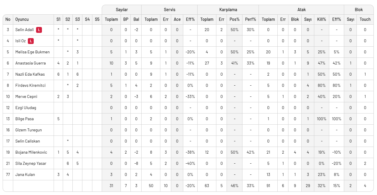 VakıfBank Nilüfer Bld. Eker'i set vermeden yendi