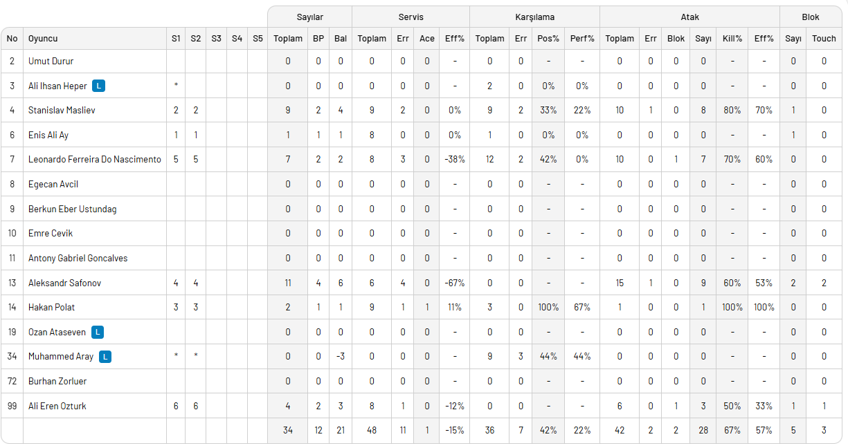 Akkuş Bld, Bursa Bld'yi deplasmanda yendi alt sıralar karıştı