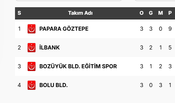 KFC Kadınlar 1.Ligi'nde Yarı Final Etabı Sona Erdi