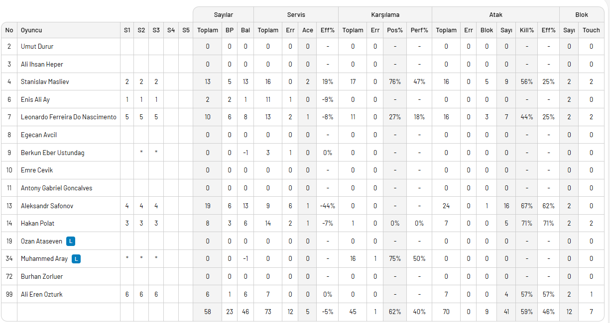 Arka arkaya 2. galibiyetini alan Akkuş Belediyespor lige tutunmayı başardı