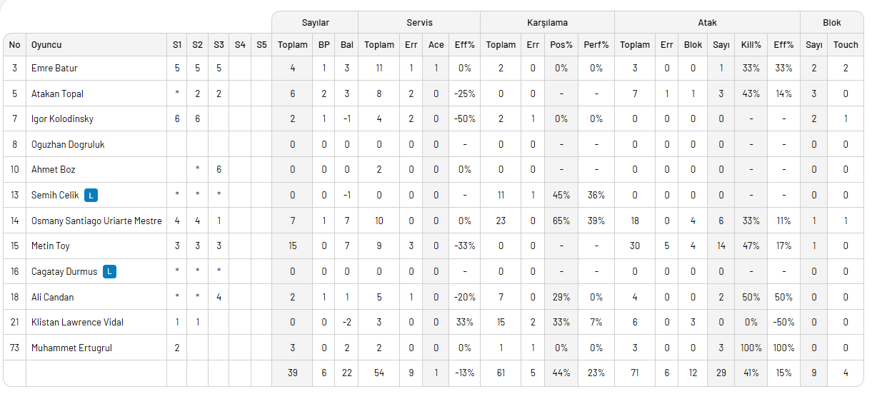 Arka arkaya 2. galibiyetini alan Akkuş Belediyespor lige tutunmayı başardı