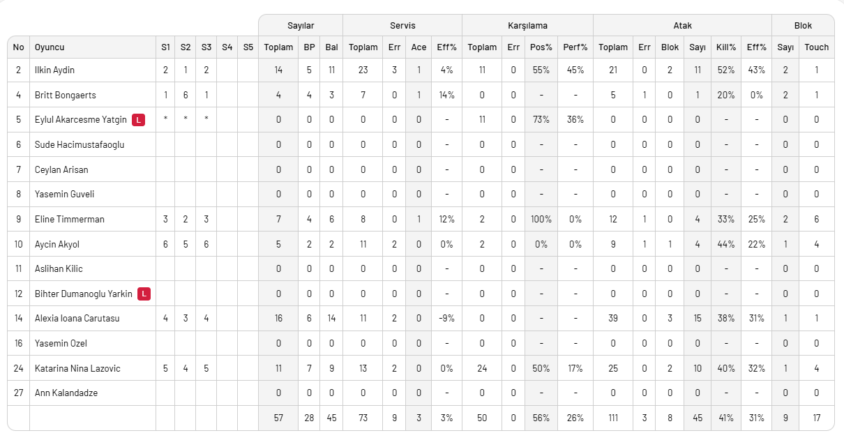 Galatasaray Daikin, Beşiktaş'ı deplasmanda yendi