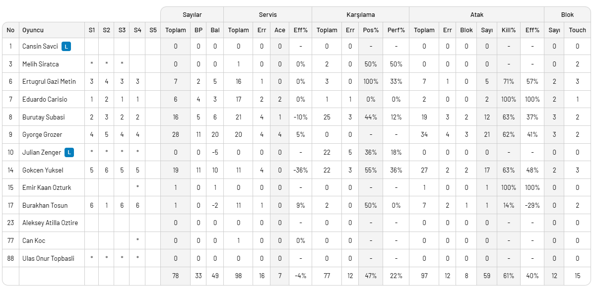 Arkas Spor'a da kaybeden Halkbank 4 maçtır kazanamıyor